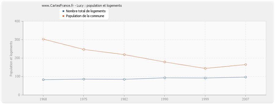 Lucy : population et logements