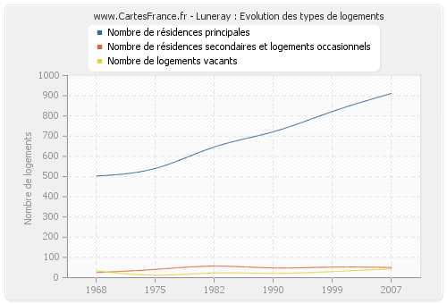 Luneray : Evolution des types de logements