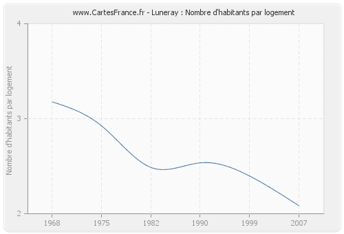 Luneray : Nombre d'habitants par logement