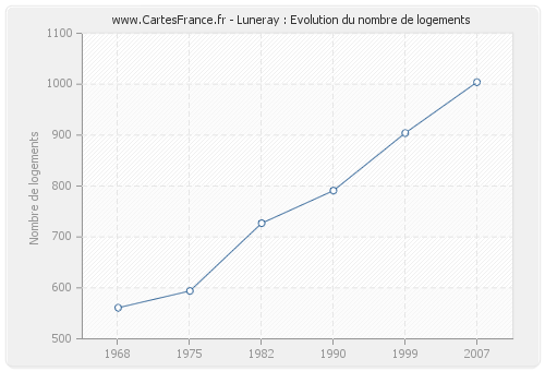 Luneray : Evolution du nombre de logements