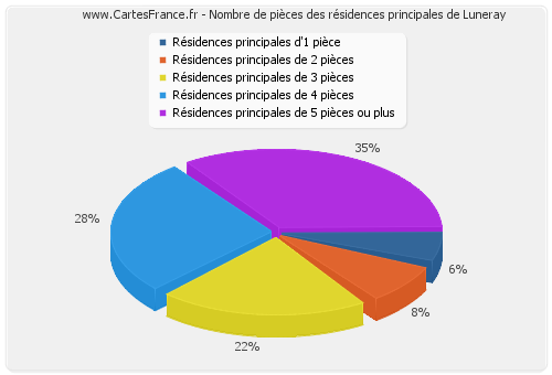 Nombre de pièces des résidences principales de Luneray