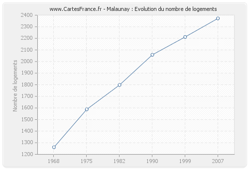 Malaunay : Evolution du nombre de logements