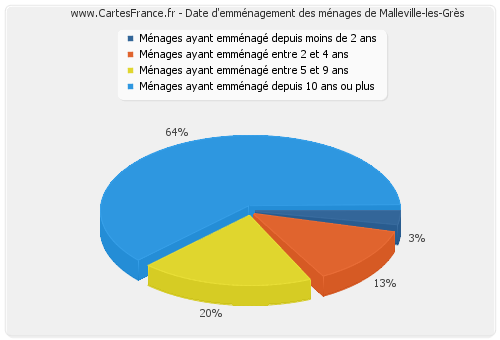 Date d'emménagement des ménages de Malleville-les-Grès