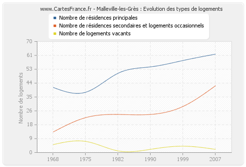 Malleville-les-Grès : Evolution des types de logements