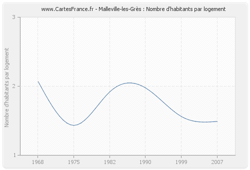 Malleville-les-Grès : Nombre d'habitants par logement
