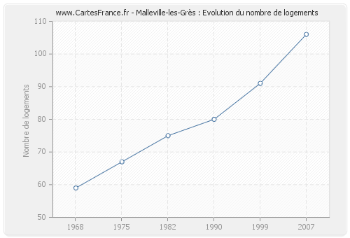 Malleville-les-Grès : Evolution du nombre de logements