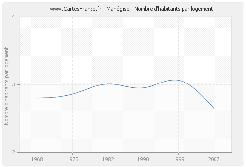 Manéglise : Nombre d'habitants par logement