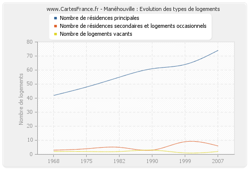 Manéhouville : Evolution des types de logements