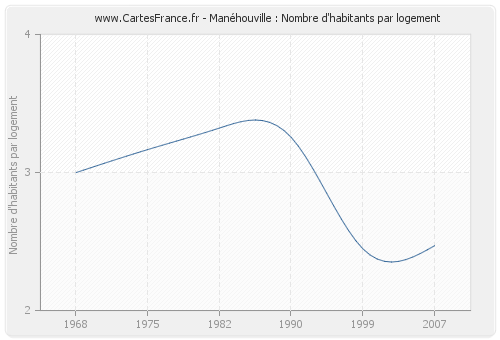 Manéhouville : Nombre d'habitants par logement