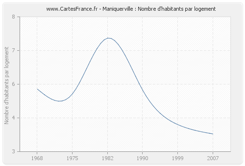 Maniquerville : Nombre d'habitants par logement