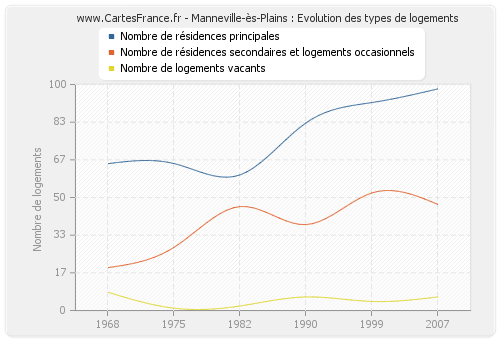 Manneville-ès-Plains : Evolution des types de logements