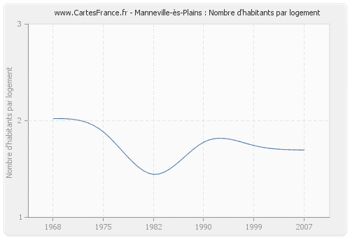 Manneville-ès-Plains : Nombre d'habitants par logement