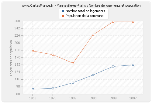 Manneville-ès-Plains : Nombre de logements et population