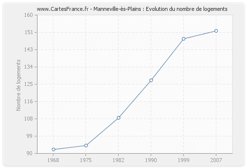 Manneville-ès-Plains : Evolution du nombre de logements