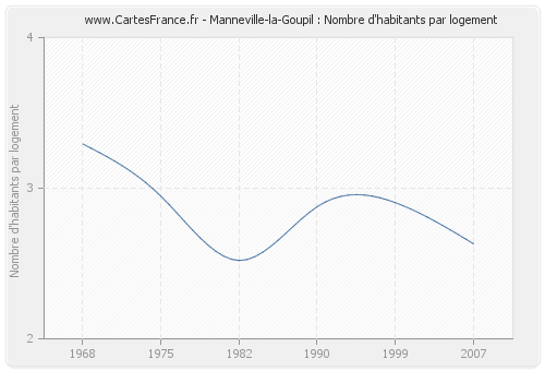 Manneville-la-Goupil : Nombre d'habitants par logement
