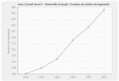 Manneville-la-Goupil : Evolution du nombre de logements
