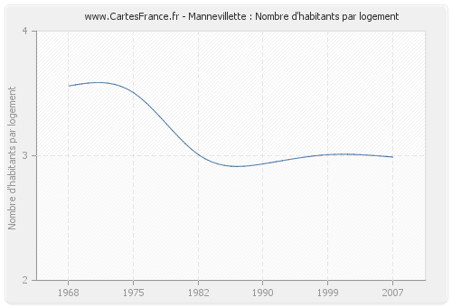 Mannevillette : Nombre d'habitants par logement