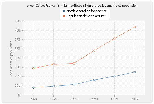 Mannevillette : Nombre de logements et population