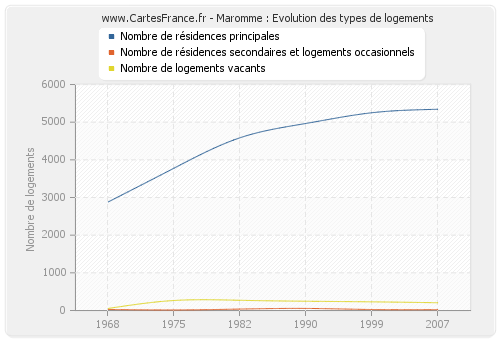 Maromme : Evolution des types de logements