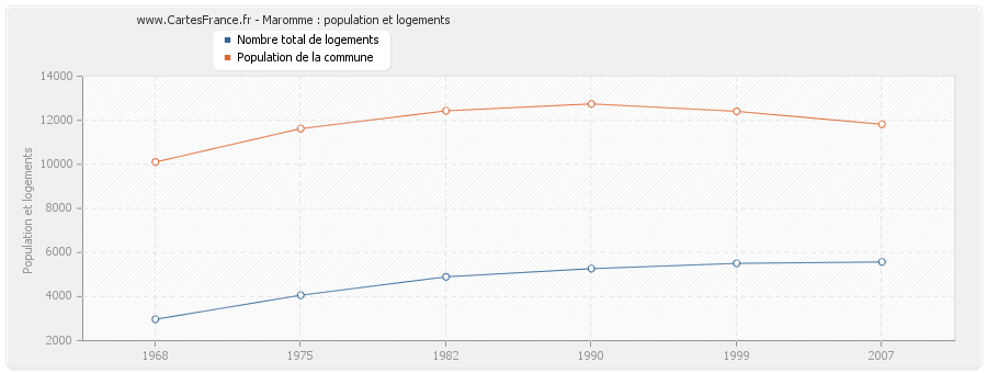 Maromme : population et logements