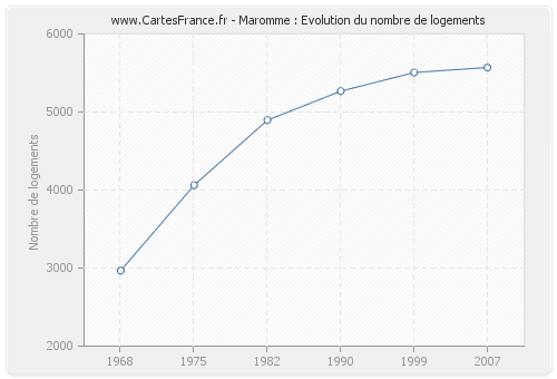 Maromme : Evolution du nombre de logements