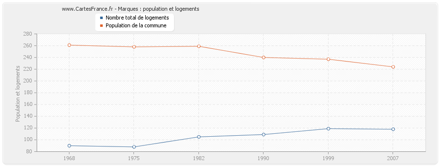 Marques : population et logements