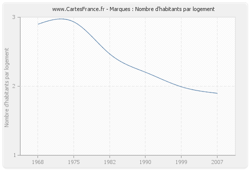 Marques : Nombre d'habitants par logement