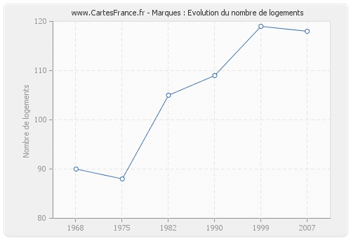 Marques : Evolution du nombre de logements