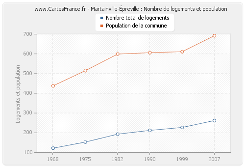 Martainville-Épreville : Nombre de logements et population