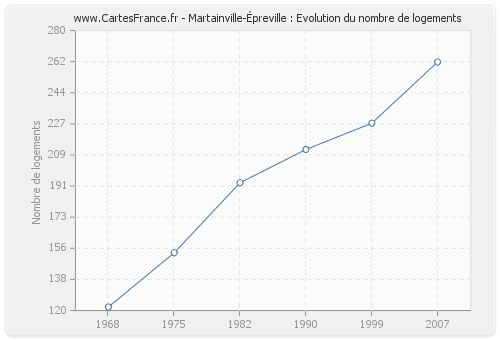 Martainville-Épreville : Evolution du nombre de logements