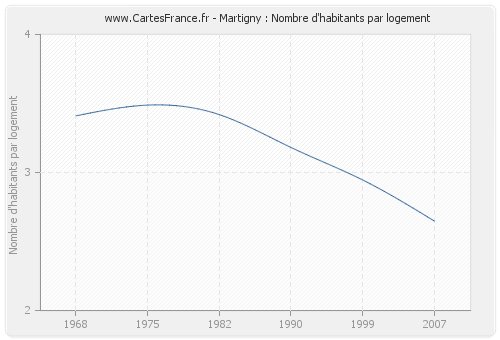 Martigny : Nombre d'habitants par logement