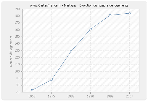 Martigny : Evolution du nombre de logements