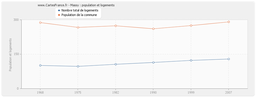 Massy : population et logements