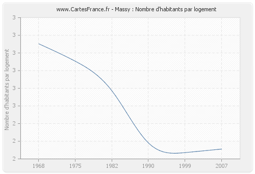 Massy : Nombre d'habitants par logement