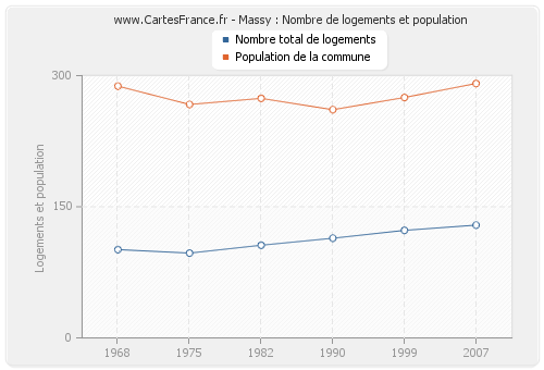 Massy : Nombre de logements et population