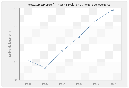 Massy : Evolution du nombre de logements