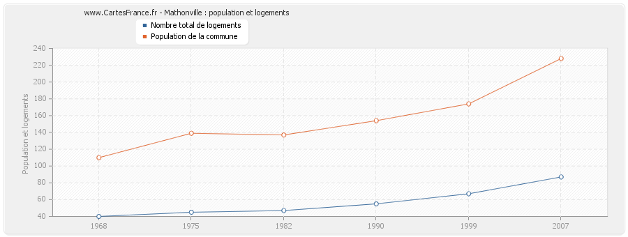Mathonville : population et logements