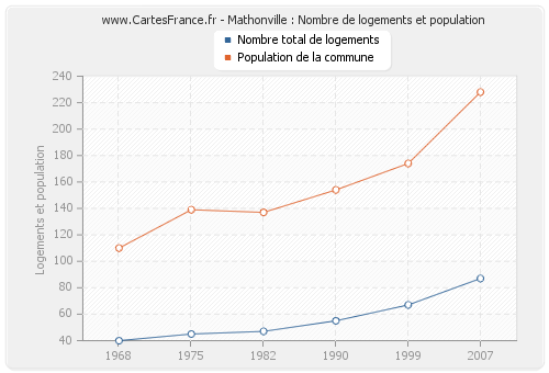 Mathonville : Nombre de logements et population