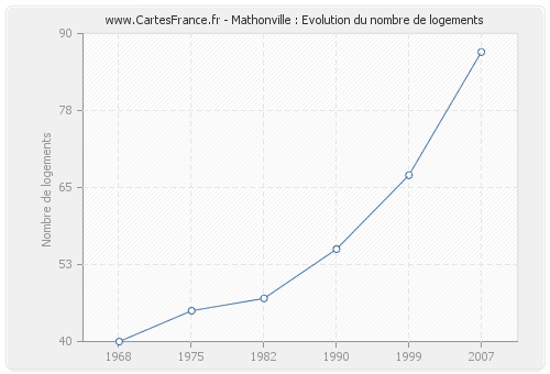 Mathonville : Evolution du nombre de logements