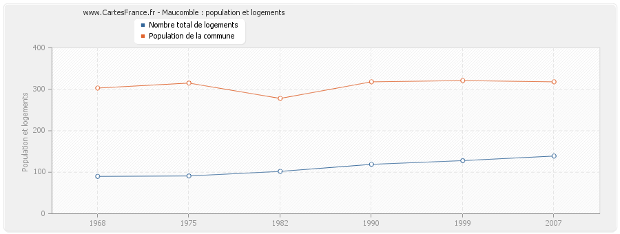 Maucomble : population et logements