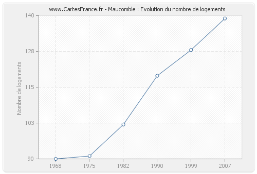 Maucomble : Evolution du nombre de logements