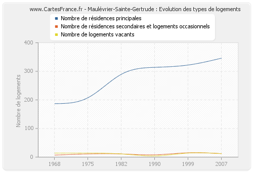 Maulévrier-Sainte-Gertrude : Evolution des types de logements