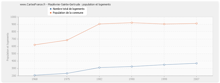 Maulévrier-Sainte-Gertrude : population et logements