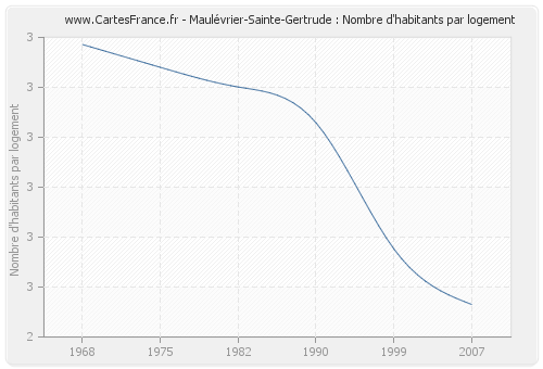 Maulévrier-Sainte-Gertrude : Nombre d'habitants par logement