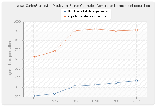 Maulévrier-Sainte-Gertrude : Nombre de logements et population