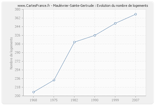 Maulévrier-Sainte-Gertrude : Evolution du nombre de logements