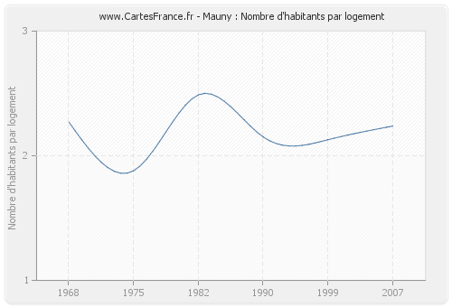 Mauny : Nombre d'habitants par logement