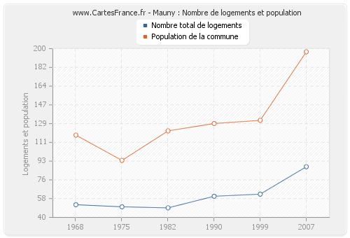 Mauny : Nombre de logements et population