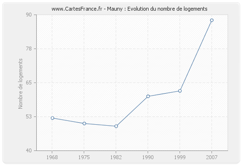 Mauny : Evolution du nombre de logements