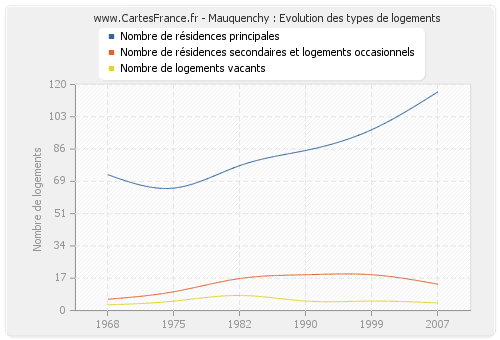 Mauquenchy : Evolution des types de logements